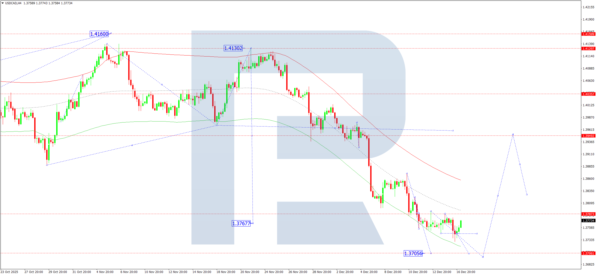 usdcad-ta-2025-12-17
