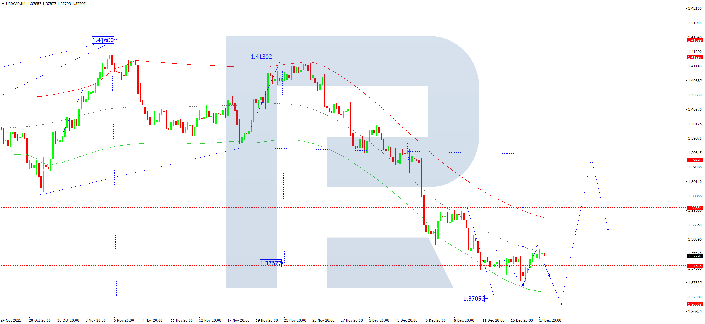 usdcad-ta-2025-12-18