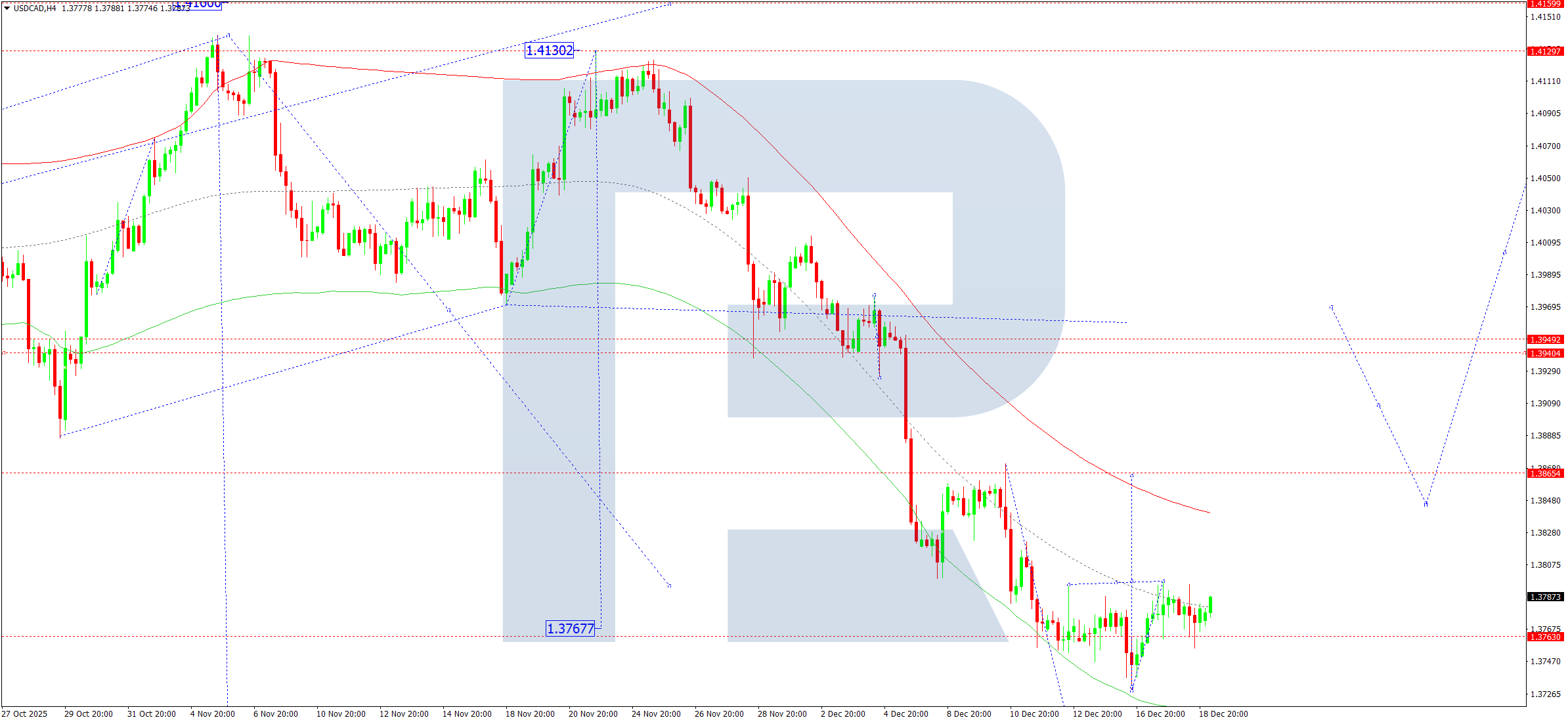 usdcad-ta-2025-12-19
