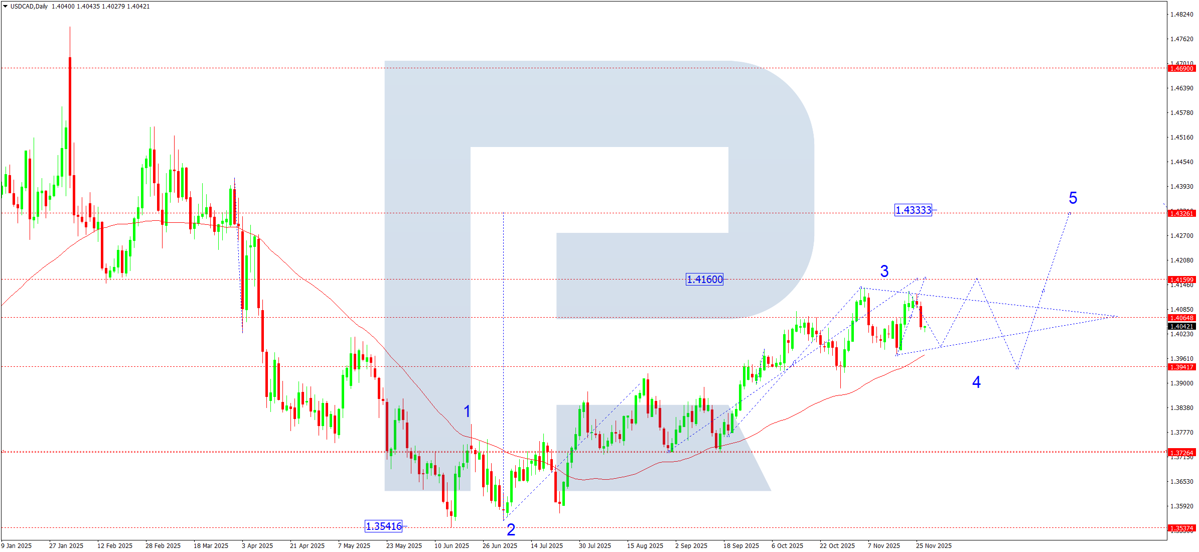 usdcad-ta-weekly-2025-11-28