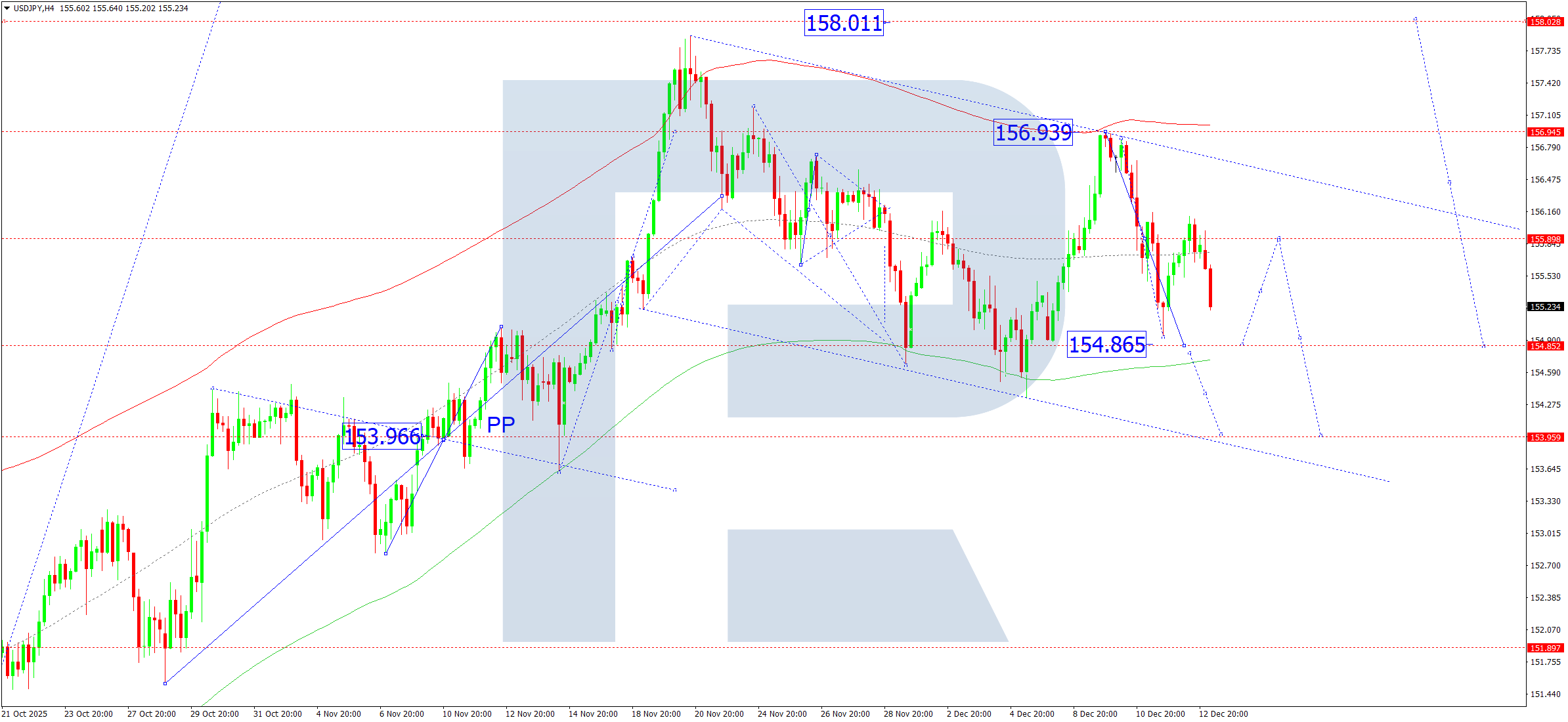 usdjpy-ta-2025-12-15