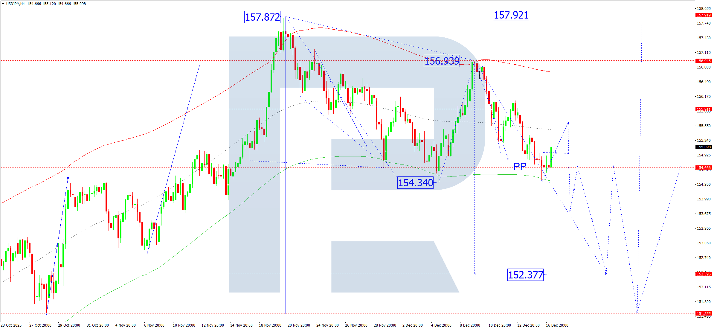 usdjpy-ta-2025-12-17