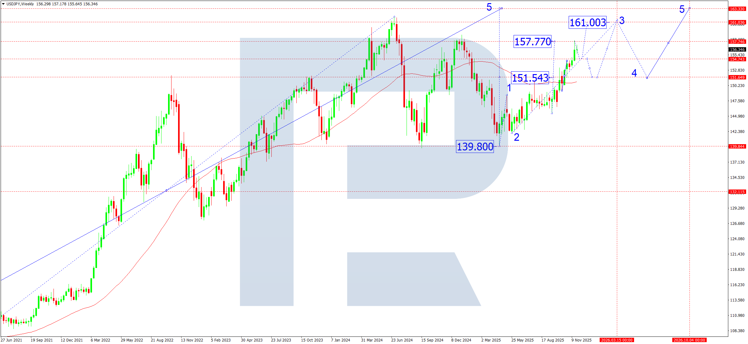 usdjpy-ta-monthly-december-2025