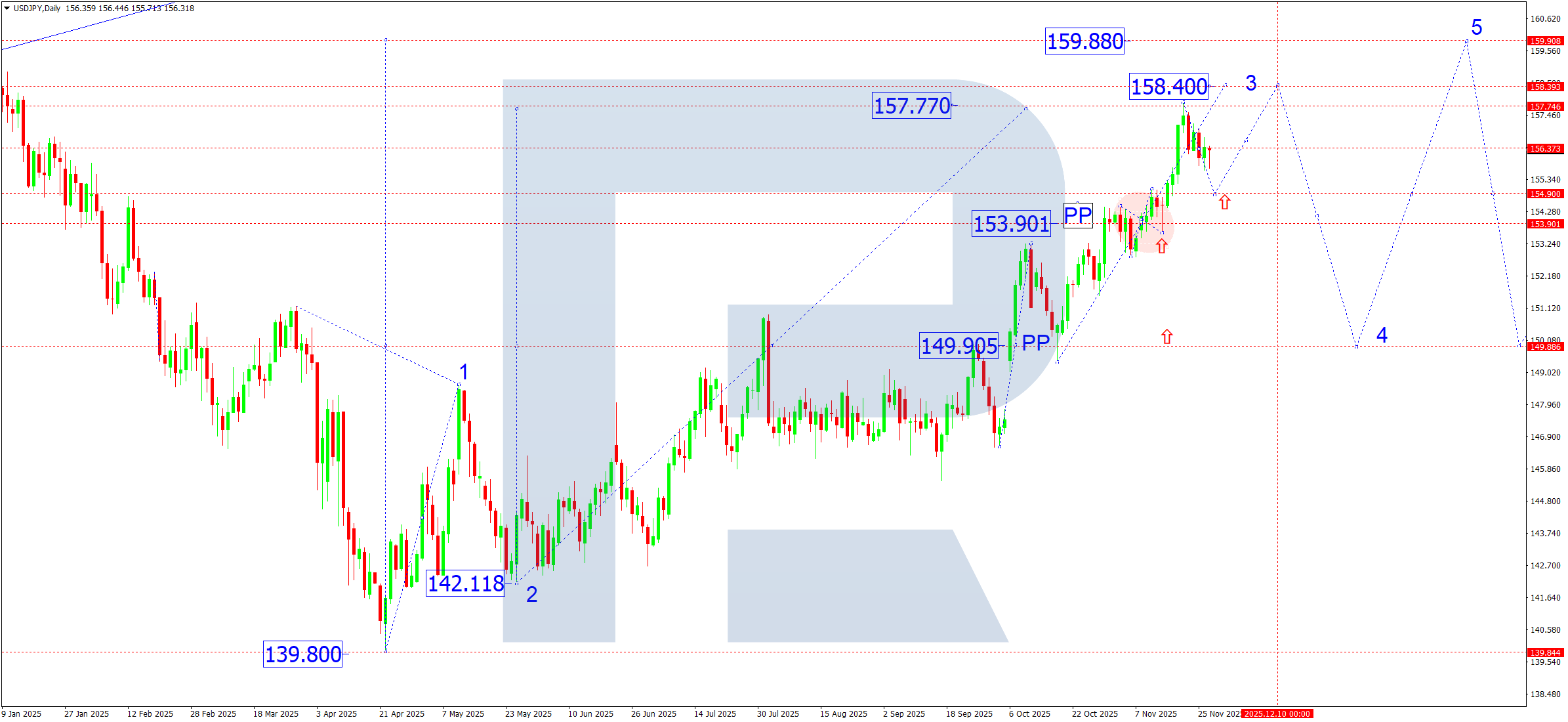 usdjpy-ta-weekly-2025-11-28