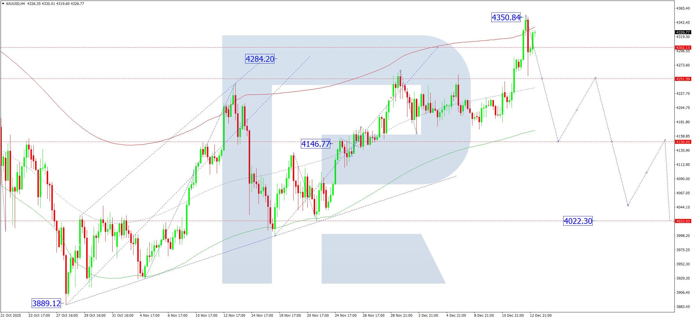 xauusd-ta-2025-12-15