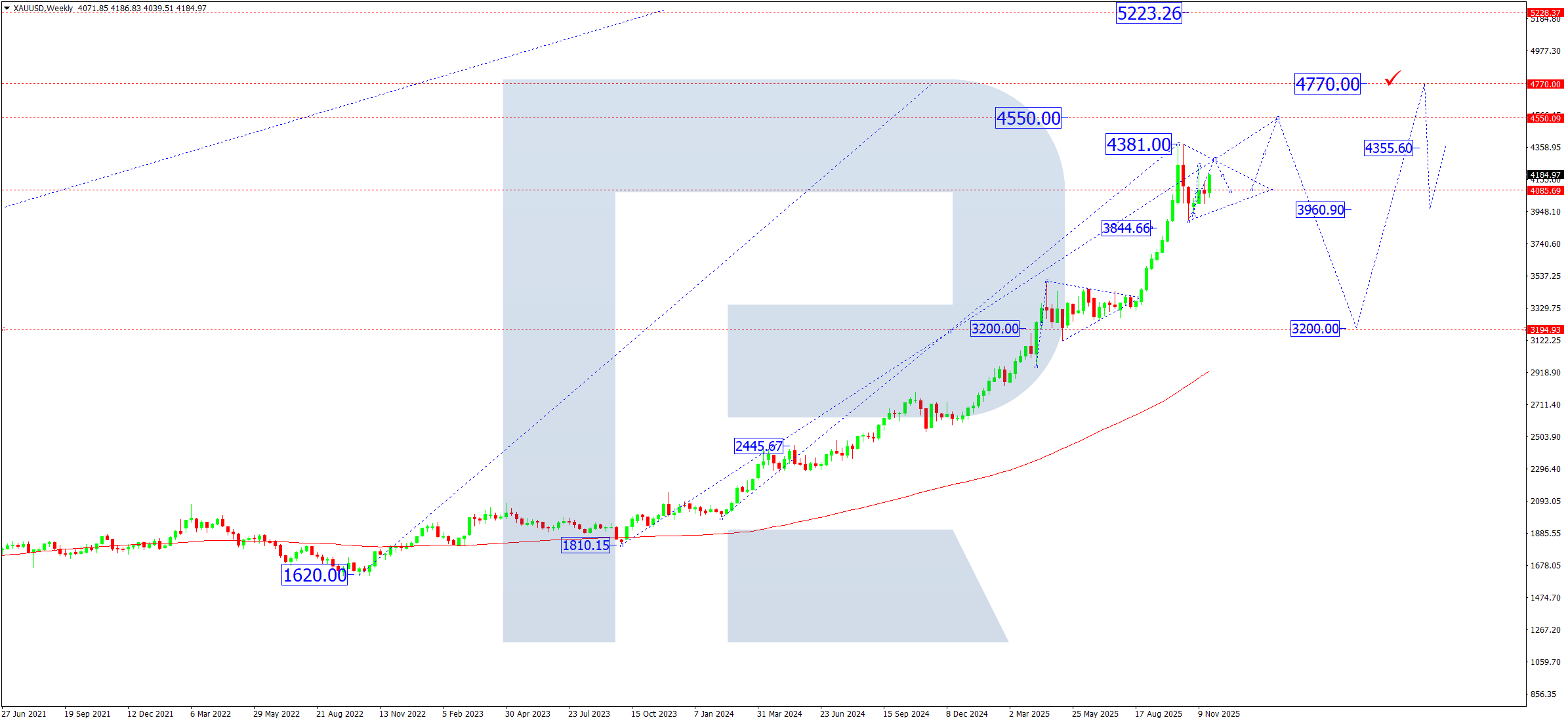 xauusd-ta-monthly-december-2025