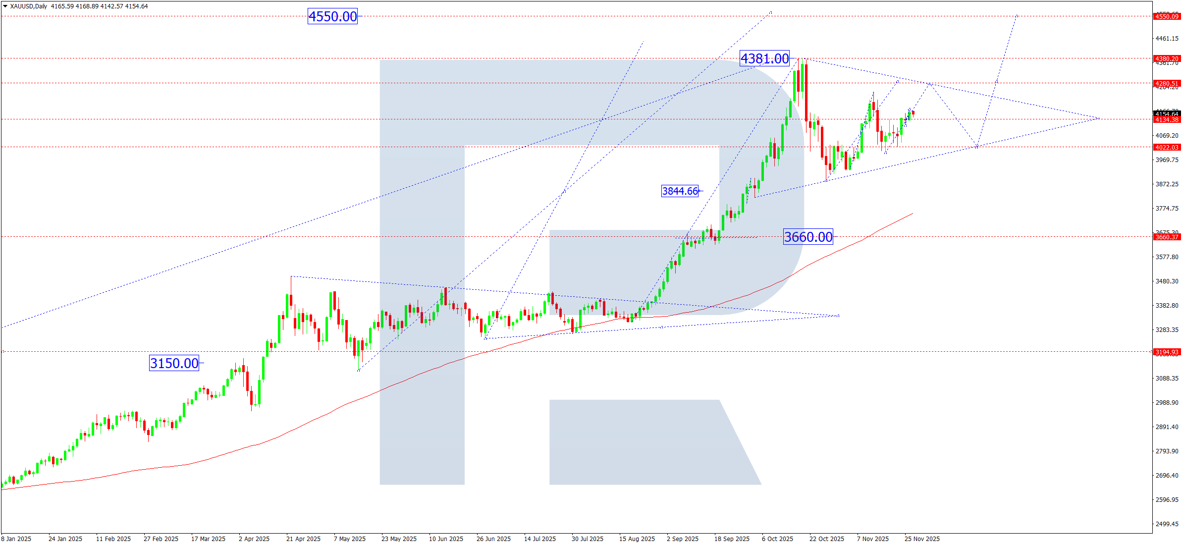 xauusd-ta-weekly-2025-11-28
