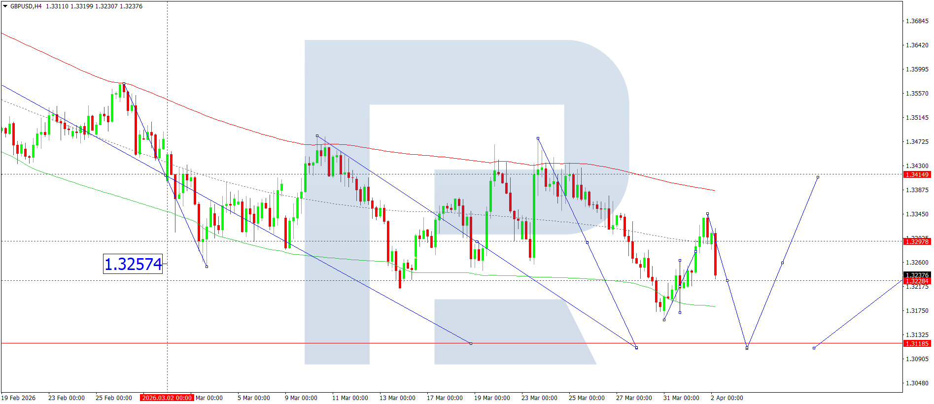 gbpusd-ta-2026-04-02