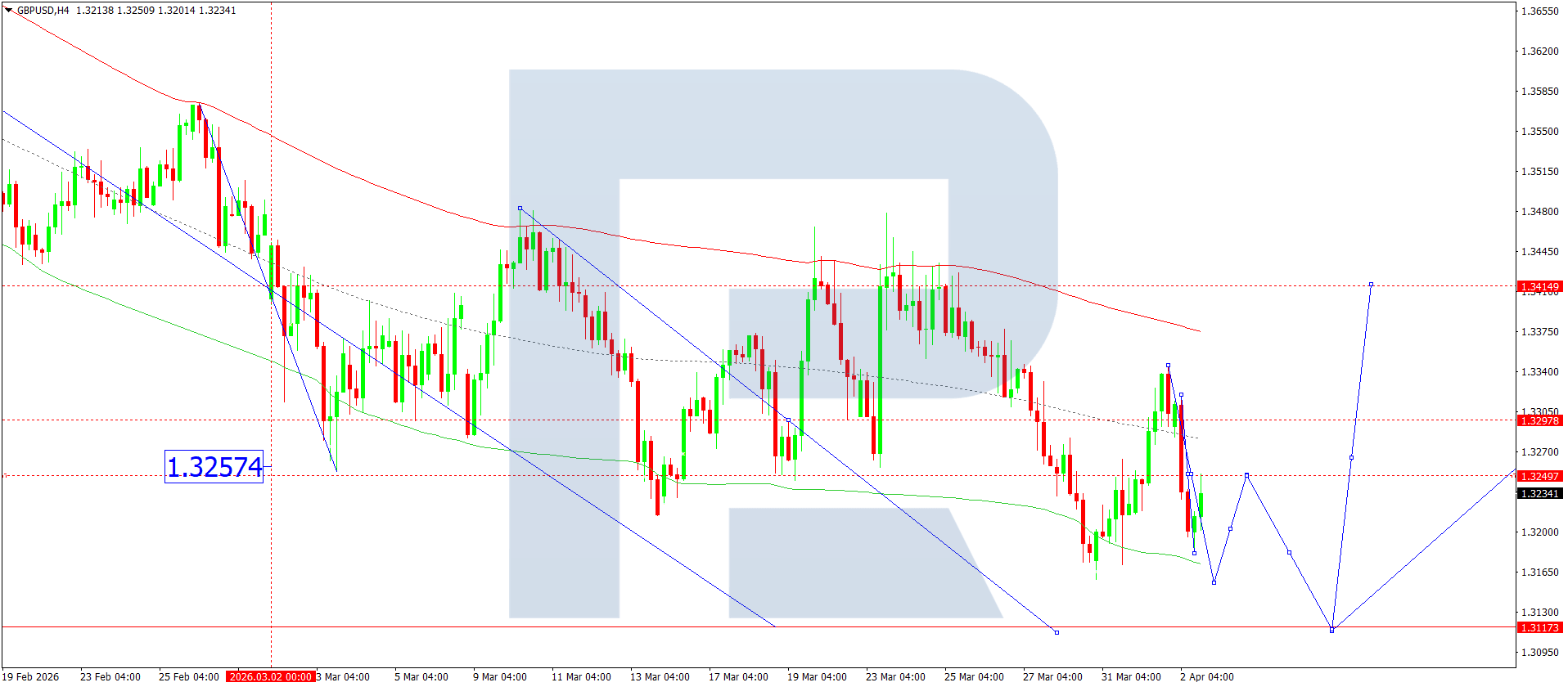 gbpusd-ta-2026-04-03