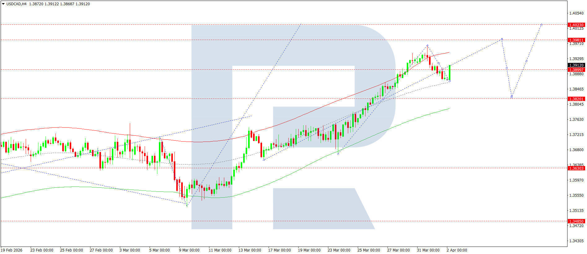 usdcad-ta-2026-04-02