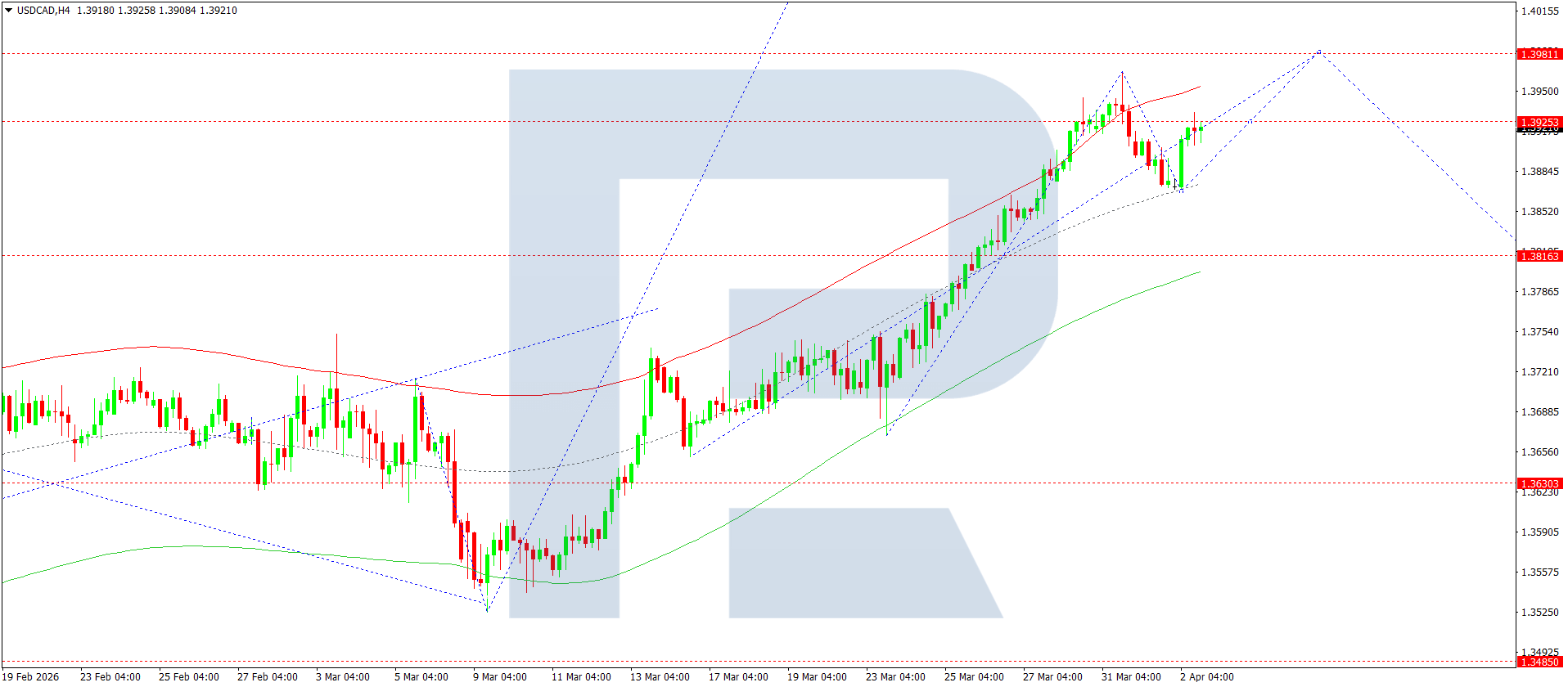 usdcad-ta-2026-04-03