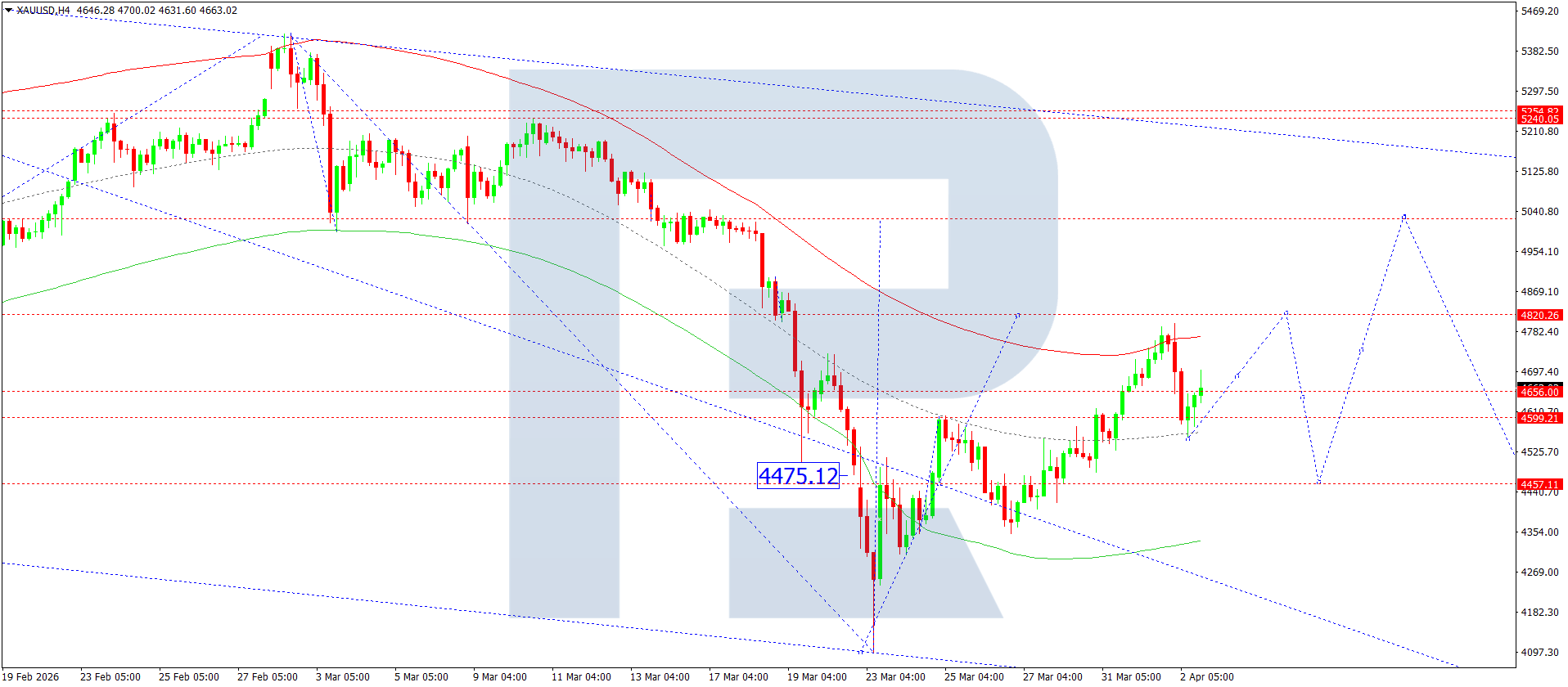 xauusd-ta-2026-04-03